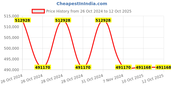 moglix.com Lab Plus Lab Hot Plate 150 deg C small size 40x40 mm, LP-12562 (Pack of 5) lab plus Price History Graph from 26 Oct 2024 to 12 Oct 2025