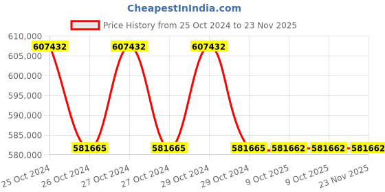 moglix.com Lab Plus Lab Hot Plate 150 deg C Ultra-thin &a; compact 50x50 mm, LP-12561 (Pack of 5) lab plus Price History Graph from 25 Oct 2024 to 23 Nov 2025