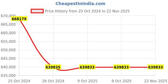 moglix.com Lab Plus Lab Hot Plate 200 deg C super thin 100x100 mm, LP-12560 (Pack of 5) lab plus Price History Graph from 25 Oct 2024 to 22 Nov 2025