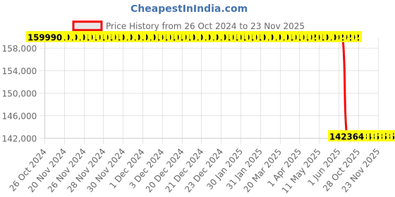 moglix.com Lab Plus Lab Hot Plate 200 deg C Thin 150x150 mm, LP-12546 lab plus Price History Graph from 26 Oct 2024 to 23 Nov 2025