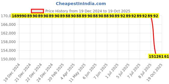moglix.com Lab Plus Lab Hot Plate 200 deg C Thin 200x200 mm, LP-12547 lab plus Price History Graph from 19 Dec 2024 to 18 Oct 2025