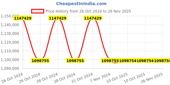 moglix.com Lab Plus Lab Hot Plate 200 deg C Thin 200x200 mm, LP-12547 (Pack of 5) lab plus Price History Graph from 26 Oct 2024 to 25 Nov 2025