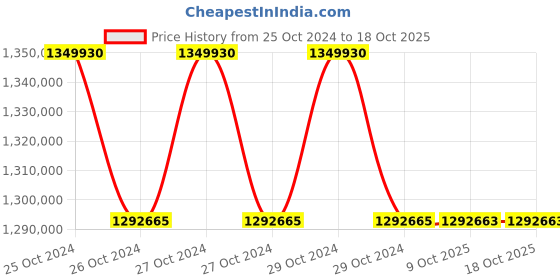 moglix.com Lab Plus Lab Hot Plate 200 deg C Thin 250x250 mm, LP-12548 (Pack of 5) lab plus Price History Graph from 25 Oct 2024 to 18 Oct 2025