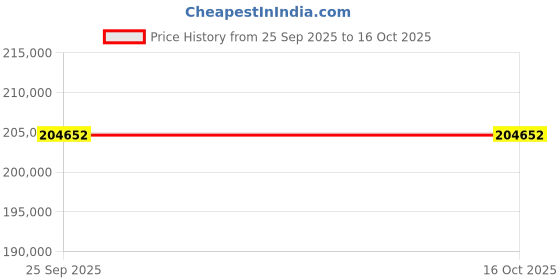 moglix.com Lab Plus Lab Hot Plate 250 deg C Thin 200x200 mm, LP-12549 lab plus Price History Graph from 25 Sep 2025 to 16 Oct 2025