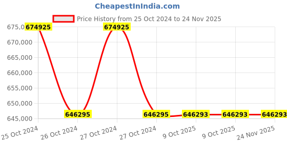 moglix.com Lab Plus Lab Hot Plate 300 deg C 100x100 mm, LP-12552 (Pack of 5) lab plus Price History Graph from 25 Oct 2024 to 23 Nov 2025