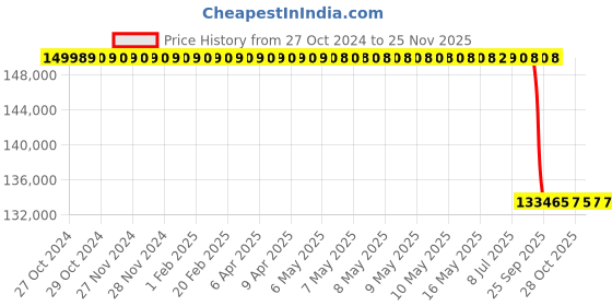 moglix.com Lab Plus Lab Hot Plate 400 deg C 150x150 mm, LP-12555 lab plus Price History Graph from 27 Oct 2024 to 24 Nov 2025