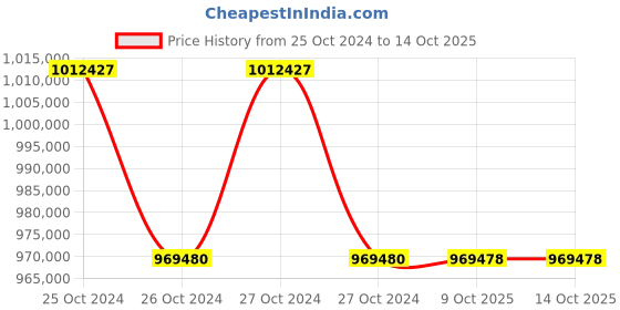 moglix.com Lab Plus Lab Hot Plate 400 deg C high speed heating 60x60 mm, LP-12557 (Pack of 5) lab plus Price History Graph from 25 Oct 2024 to 13 Oct 2025
