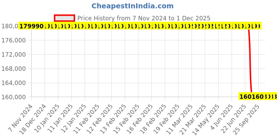 moglix.com Lab Plus Lab Hot Plate 400 deg C with high-speed heating cover 60x60 mm, LP-12558 lab plus Price History Graph from 7 Nov 2024 to 1 Dec 2025