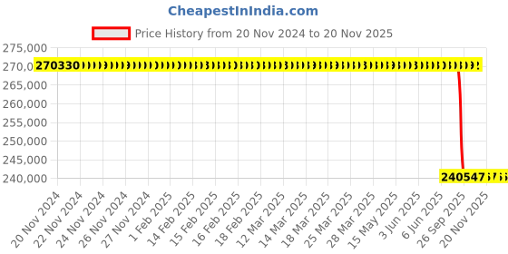 moglix.com Lab Plus Lab Hot Plate 600, LP-12495 lab plus Price History Graph from 20 Nov 2024 to 20 Nov 2025