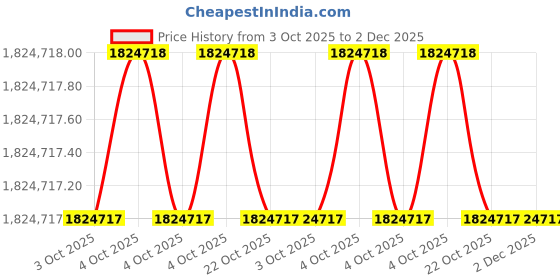 moglix.com Lab Plus Lab Hot Plate 600, LP-12495 (Pack of 5) lab plus Price History Graph from 3 Oct 2025 to 1 Dec 2025