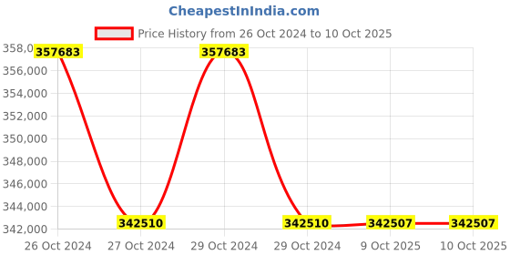 moglix.com Lab Plus Lab Hot Plate PID Control, LP-12564 (Pack of 5) lab plus Price History Graph from 26 Oct 2024 to 9 Oct 2025
