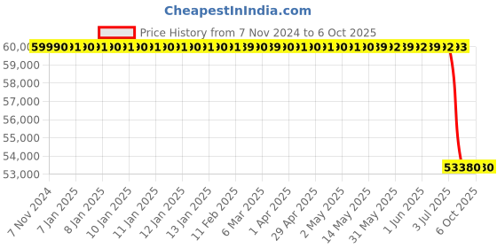 moglix.com Lab Plus Lab Hot Plate PID Control, LP-12565 lab plus Price History Graph from 7 Nov 2024 to 5 Oct 2025