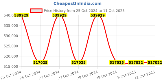 moglix.com Lab Plus Lab Hot Plate PID Control, LP-12566 (Pack of 5) lab plus Price History Graph from 25 Oct 2024 to 10 Oct 2025