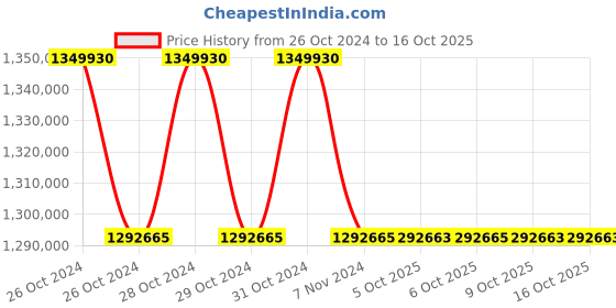moglix.com Lab Plus Lab Hot Plate with Alarm Buzzer, LP-14109 (Pack of 5) lab plus Price History Graph from 26 Oct 2024 to 15 Oct 2025