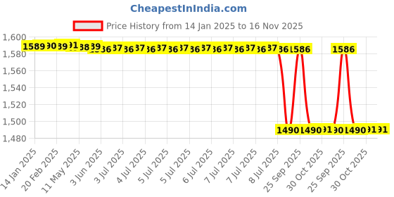 moglix.com Lab Plus Lab Marking Label, LP-7026 (Pack of 10) lab plus Price History Graph from 14 Jan 2025 to 16 Nov 2025