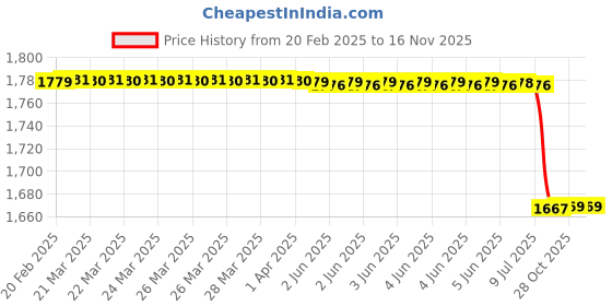 moglix.com Lab Plus Lab Marking Label, LP-7030 (Pack of 10) lab plus Price History Graph from 20 Feb 2025 to 16 Nov 2025