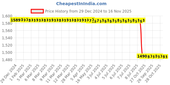 moglix.com Lab Plus Lab Marking Label, LP-7032 (Pack of 10) lab plus Price History Graph from 29 Dec 2024 to 16 Nov 2025