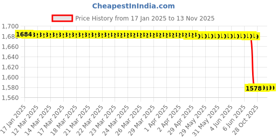 moglix.com Lab Plus Lab Marking Label, LP-7033 (Pack of 10) lab plus Price History Graph from 17 Jan 2025 to 13 Nov 2025