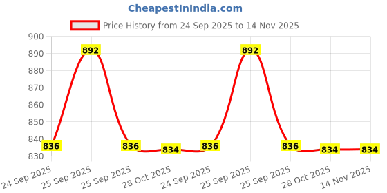 moglix.com Lab Plus Lab Marking Label, LP-7035 (Pack of 10) lab plus Price History Graph from 24 Sep 2025 to 14 Nov 2025