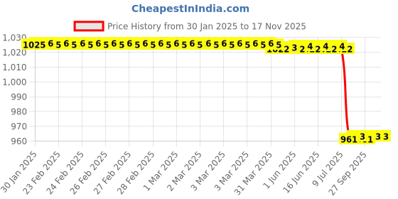moglix.com Lab Plus Lab Marking Label, LP-7037 (Pack of 10) lab plus Price History Graph from 30 Jan 2025 to 16 Nov 2025