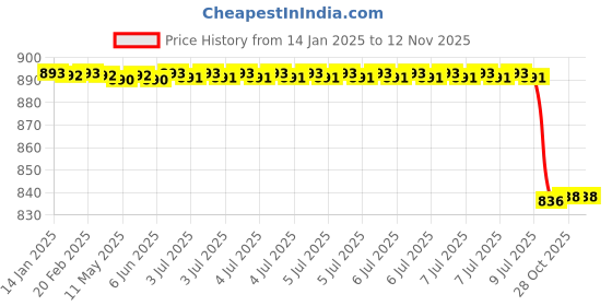 moglix.com Lab Plus Lab Marking Label, LP-7038 (Pack of 10) lab plus Price History Graph from 14 Jan 2025 to 12 Nov 2025