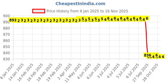 moglix.com Lab Plus Lab Marking Label, LP-7042 (Pack of 10) lab plus Price History Graph from 8 Jan 2025 to 16 Nov 2025