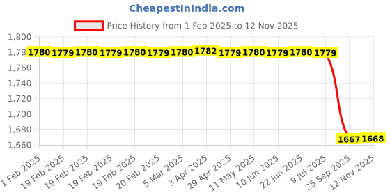 moglix.com Lab Plus Lab Marking Label, LP-7193 (Pack of 10) lab plus Price History Graph from 1 Feb 2025 to 12 Nov 2025