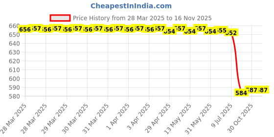 moglix.com Lab Plus Lab Pen Blue, LP-9073 lab plus Price History Graph from 28 Mar 2025 to 15 Nov 2025
