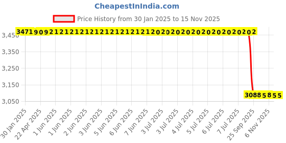 moglix.com lab plus Lab Plsu 1kg Glass Bead 0.991- 1.397 mm, LP-9585 lab plus Price History Graph from 30 Jan 2025 to 15 Nov 2025