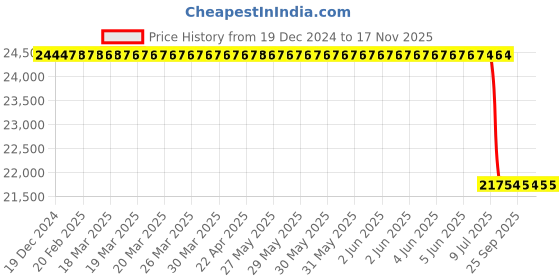 moglix.com lab plus Lab Plsu 1kg Green Silicon Carbide Fine Polishing Powder, LP-9592 lab plus Price History Graph from 19 Dec 2024 to 16 Nov 2025