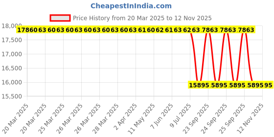 moglix.com lab plus Lab Plsu 1kg Green Silicon Carbide Fine Polishing Powder, LP-9595 lab plus Price History Graph from 20 Mar 2025 to 12 Nov 2025