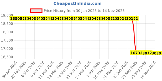moglix.com lab plus Lab Plsu 1kg Green Silicon Carbide Fine Polishing Powder, LP-9596 lab plus Price History Graph from 30 Jan 2025 to 14 Nov 2025