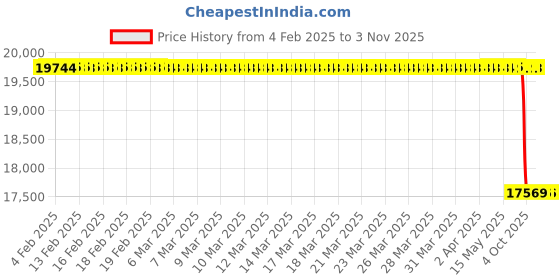 moglix.com lab plus Lab Plsu 1kg Green Silicon Carbide Fine Polishing Powder, LP-9597 lab plus Price History Graph from 4 Feb 2025 to 2 Nov 2025