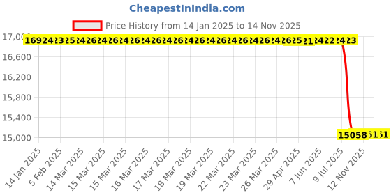 moglix.com lab plus Lab Plsu 1kg Stainless Steel Balls 4 mm, LP-11197 lab plus Price History Graph from 14 Jan 2025 to 12 Nov 2025