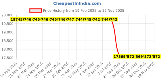 moglix.com lab plus Lab Plsu 1kg Steel Ball 3 mm, LP-11201 lab plus Price History Graph from 19 Feb 2025 to 18 Nov 2025