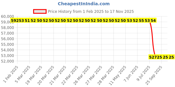 moglix.com lab plus Lab Plsu 1kg Zirconia Ball 0.08-0.12 mm, LP-12245 lab plus Price History Graph from 1 Feb 2025 to 17 Nov 2025
