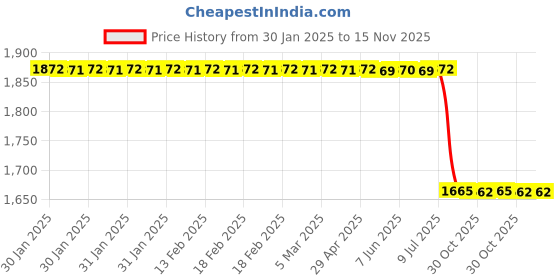moglix.com Lab Plus Lab Plus Ultra-Small Coupling (Insert), LP-1102 lab plus Price History Graph from 30 Jan 2025 to 15 Nov 2025