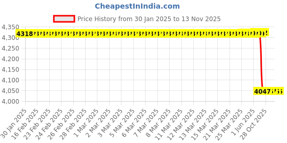 moglix.com Lab Plus Lab Protection Tape, LP-7044 lab plus Price History Graph from 30 Jan 2025 to 13 Nov 2025