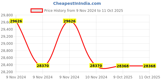 moglix.com Lab Plus Lab Reagent Bottle with Graduation 1000 ml, LP-4532 (Pack of 5) lab plus Price History Graph from 9 Nov 2024 to 11 Oct 2025