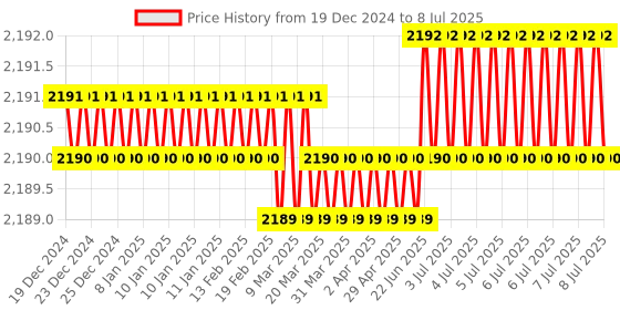 moglix.com Lab Plus Lab Reagent Bottle with Graduation 125 ml, LP-4529 lab plus Price History Graph from 19 Dec 2024 to 8 Jul 2025