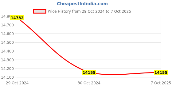 moglix.com Lab Plus Lab Reagent Bottle with Graduation 250 ml, LP-4530 (Pack of 5) lab plus Price History Graph from 29 Oct 2024 to 6 Oct 2025