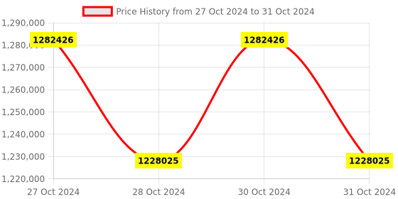 moglix.com Lab Plus Lab Rocking Mixer with Pre-Shipment Inspection Certificate, LP-39 (Pack of 5) lab plus Price History Graph from 27 Oct 2024 to 31 Oct 2024