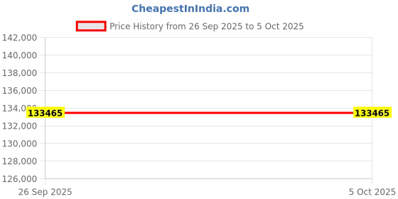 moglix.com Lab Plus Lab Rocking Mixer with Pre-Shipment Inspection Certificate, LP-40 lab plus Price History Graph from 26 Sep 2025 to 5 Oct 2025
