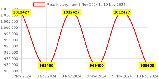 moglix.com Lab Plus Lab Rocking Mixer with Pre-Shipment Inspection Certificate, LP-40 (Pack of 5) lab plus Price History Graph from 8 Nov 2024 to 10 Nov 2024