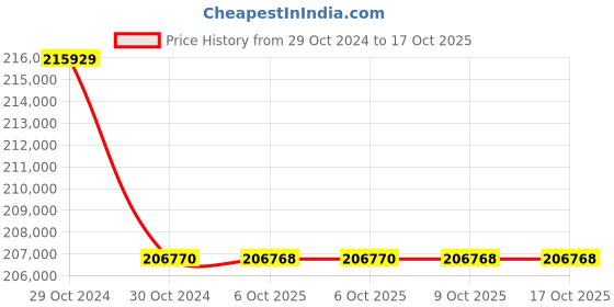 moglix.com Lab Plus Lab Rocking Shaker 300 Platform, LP-36 (Pack of 5) lab plus Price History Graph from 29 Oct 2024 to 17 Oct 2025