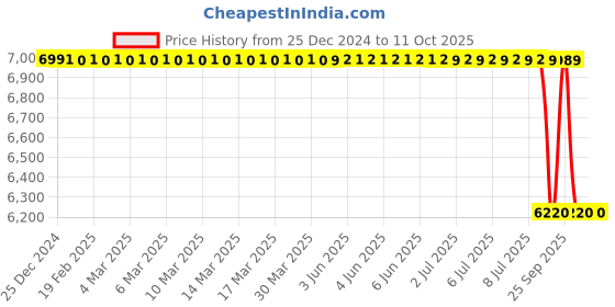moglix.com Lab Plus Lab Rocking Shaker 80 Dimples Pad, LP-33 lab plus Price History Graph from 25 Dec 2024 to 10 Oct 2025