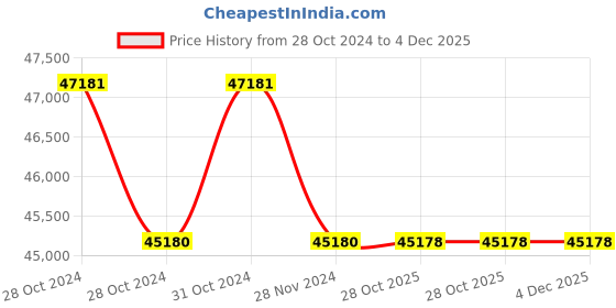 moglix.com Lab Plus Lab Rocking Shaker 80 Dimples Pad, LP-33 (Pack of 5) lab plus Price History Graph from 28 Oct 2024 to 4 Dec 2025