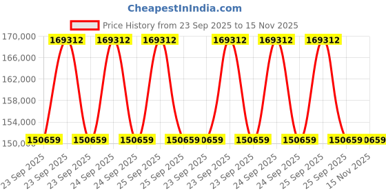 moglix.com Lab Plus Lab Scale Filter Holder 75x52 mm, LP-5044 lab plus Price History Graph from 23 Sep 2025 to 15 Nov 2025