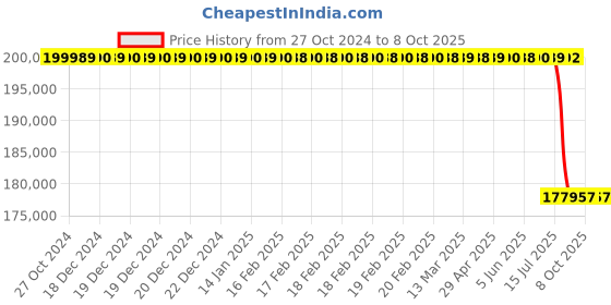 moglix.com Lab Plus Lab Shaker Reciprocating Motion, LP-13278 lab plus Price History Graph from 27 Oct 2024 to 8 Oct 2025