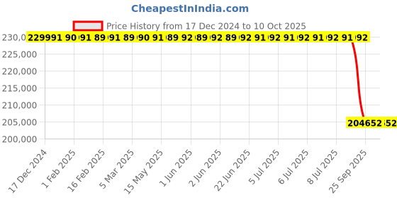 moglix.com Lab Plus Lab Shaker with Pre-Shipment Inspection Certificate, LP-13261 lab plus Price History Graph from 17 Dec 2024 to 9 Oct 2025